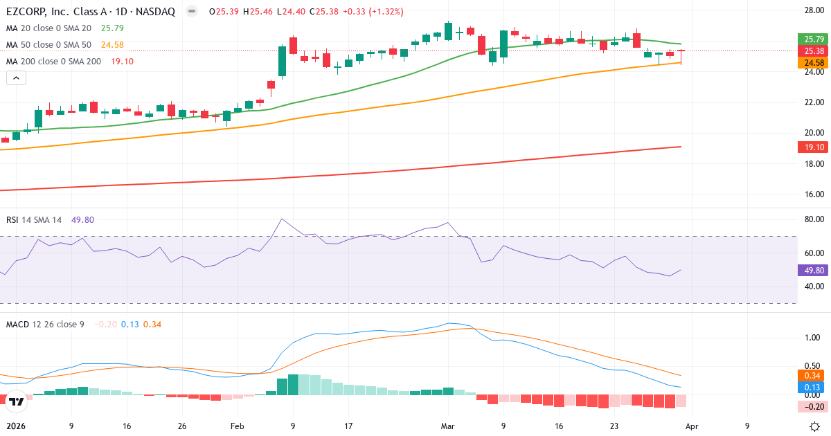 Technische Analyse von EZ (EZPW.US) – RSI 50, MACD positiv (bullisch), tägliche Candlestick-Grafik April 2026