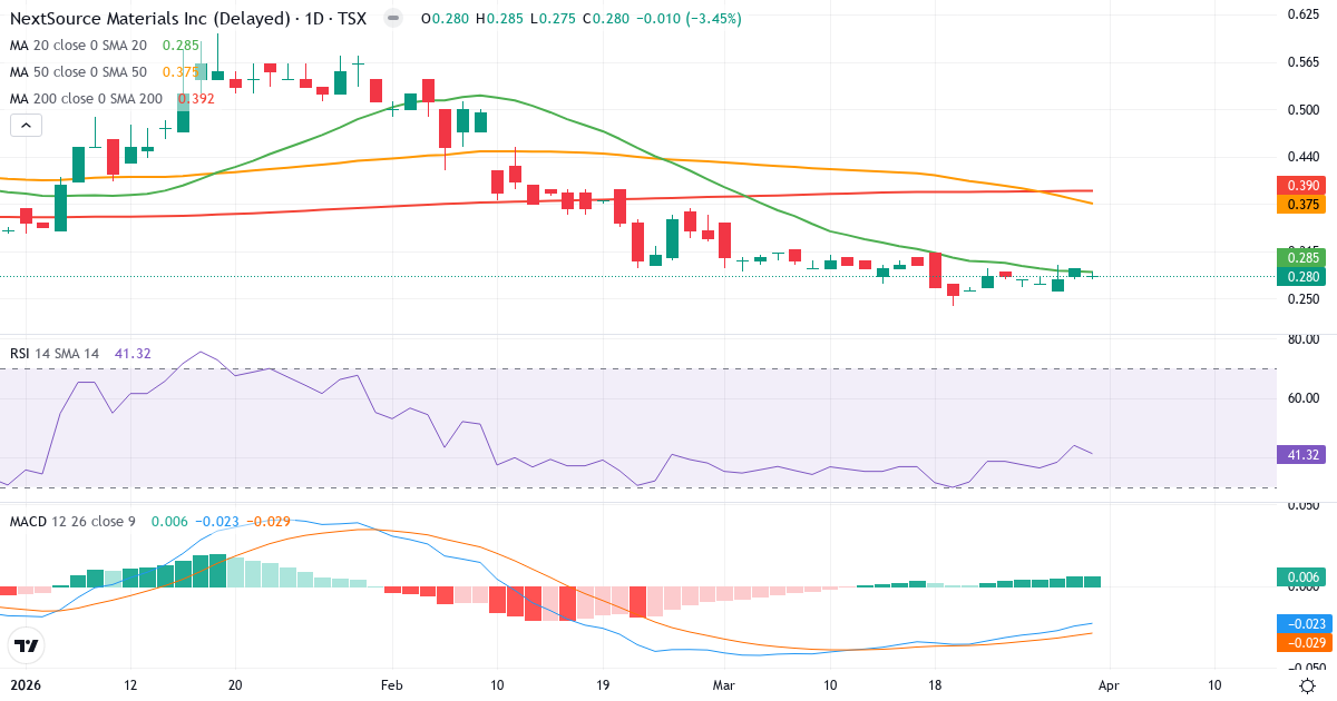 Teknisk analyse av NextSource Materials (NEXT.TO) – RSI 41, MACD negativ (bearish), daglig candlestick-graf april 2026