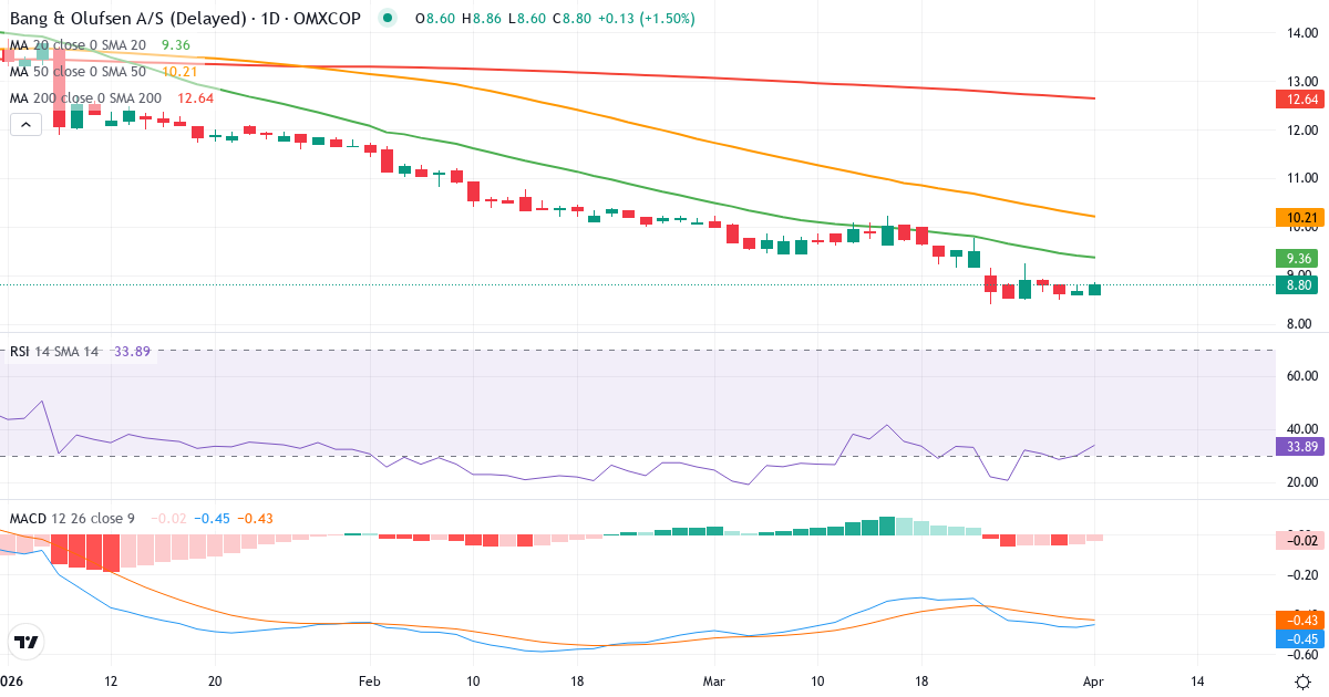 Technische Analyse von Bang & Olufsen (BO.CO) – RSI 30, MACD negativ (bärisch), tägliche Candlestick-Grafik April 2026