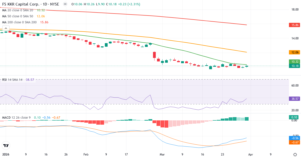 Technische Analyse von KKR Capital (FSK.US) – RSI 43, MACD negativ (bärisch), tägliche Candlestick-Grafik April 2026