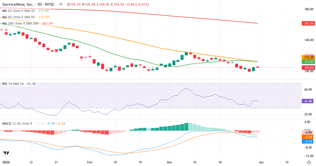 Technische Analyse von ServiceNow (NOW.US) – RSI 41, MACD negativ (bärisch), tägliche Candlestick-Grafik April 2026