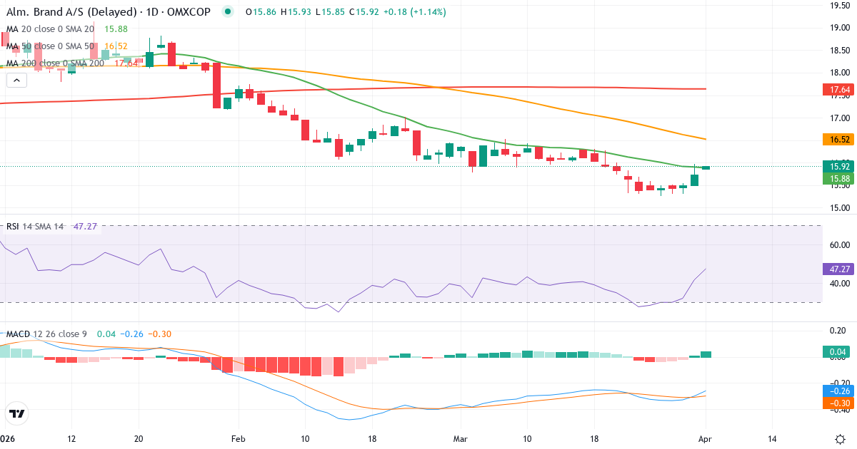 Teknisk analyse av Alm. Brand (ALMB.CO) – RSI 42, MACD negativ (bearish), daglig candlestick-graf april 2026