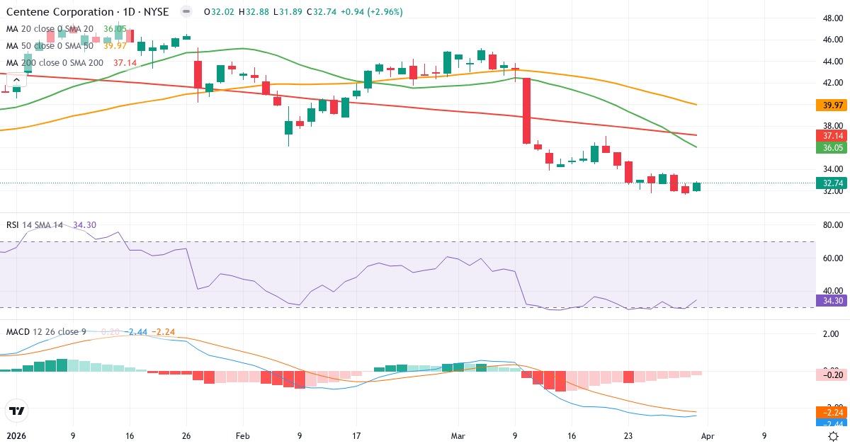 Teknisk analyse av Centene (CNC.US) – RSI 34, MACD negativ (bearish), daglig candlestick-graf april 2026