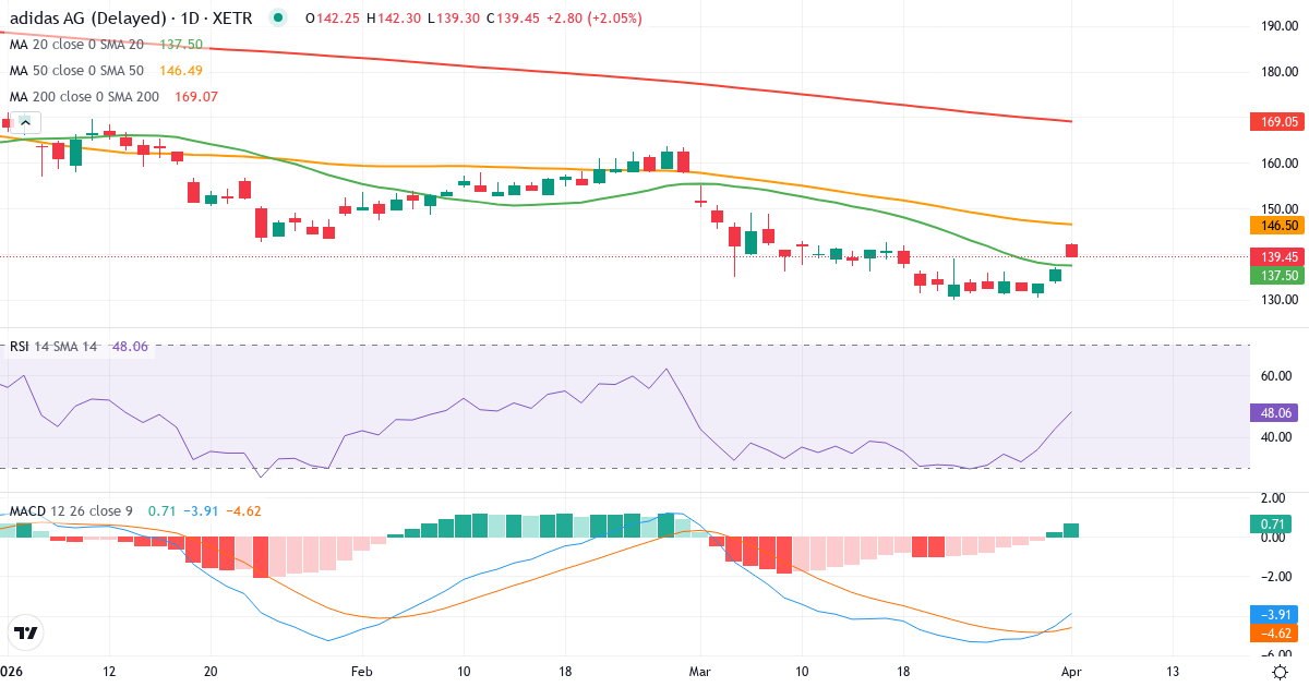 Technische Analyse von adidas (ADS.XETRA) – RSI 43, MACD negativ (bärisch), tägliche Candlestick-Grafik April 2026