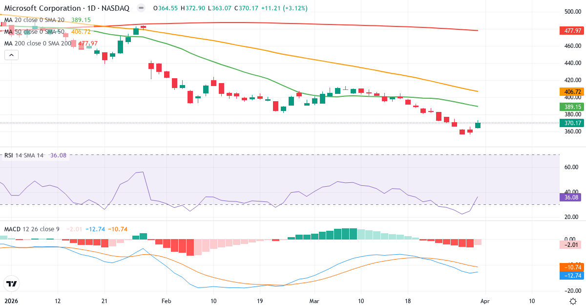 Technische Analyse von Microsoft (MSFT.US) – RSI 36, MACD negativ (bärisch), tägliche Candlestick-Grafik April 2026