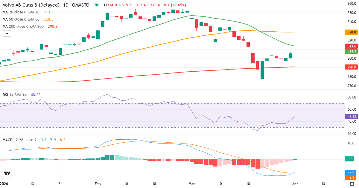 Technische Analyse von AB Volvo (VOLV-B.ST) – RSI 42, MACD negativ (bärisch), tägliche Candlestick-Grafik April 2026