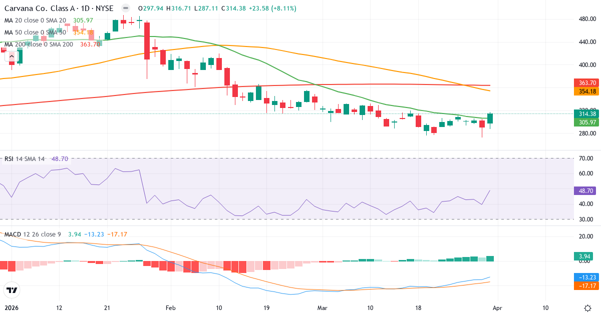 Technische Analyse von Carvana (CVNA.US) – RSI 49, MACD negativ (bärisch), tägliche Candlestick-Grafik April 2026