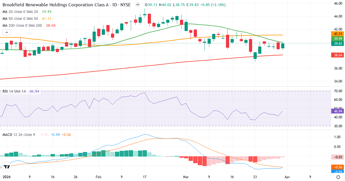 Brookfield Renewable – Kortsiktig teknisk analyse (3 mnd.) med candlestick, RSI og MACD Teknisk analyse av Brookfield Renewable (BEPC.US) – RSI 47, MACD negativ (bearish), daglig candlestick-graf april 2026