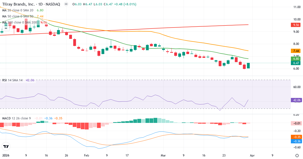 Teknisk analyse av Tilray (TLRY.US) – RSI 42, MACD negativ (bearish), daglig candlestick-graf april 2026