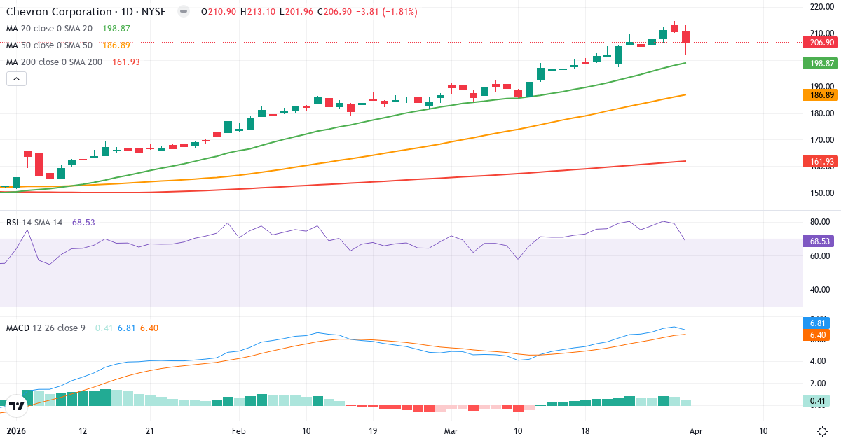 Teknisk analyse av Chevron (CVX.US) – RSI 69, MACD positiv (bullish), daglig candlestick-graf april 2026