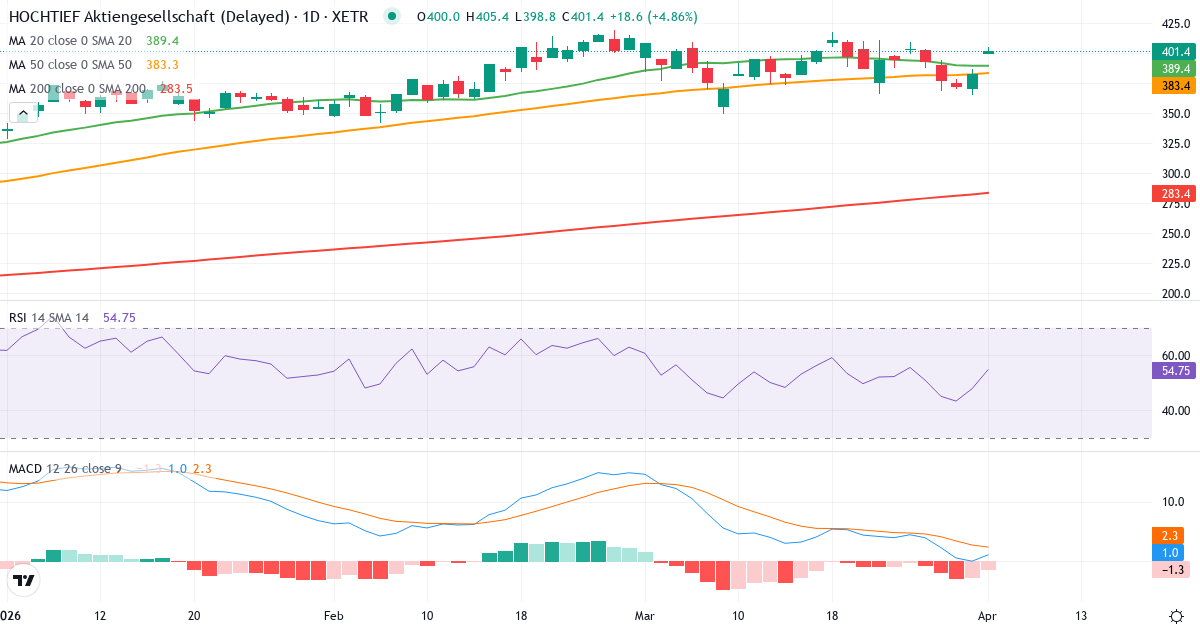 Technische Analyse von HOCHTIEF Aktiengesellschaft (HOT.XETRA) – RSI 48, MACD negativ (bärisch), tägliche Candlestick-Grafik April 2026