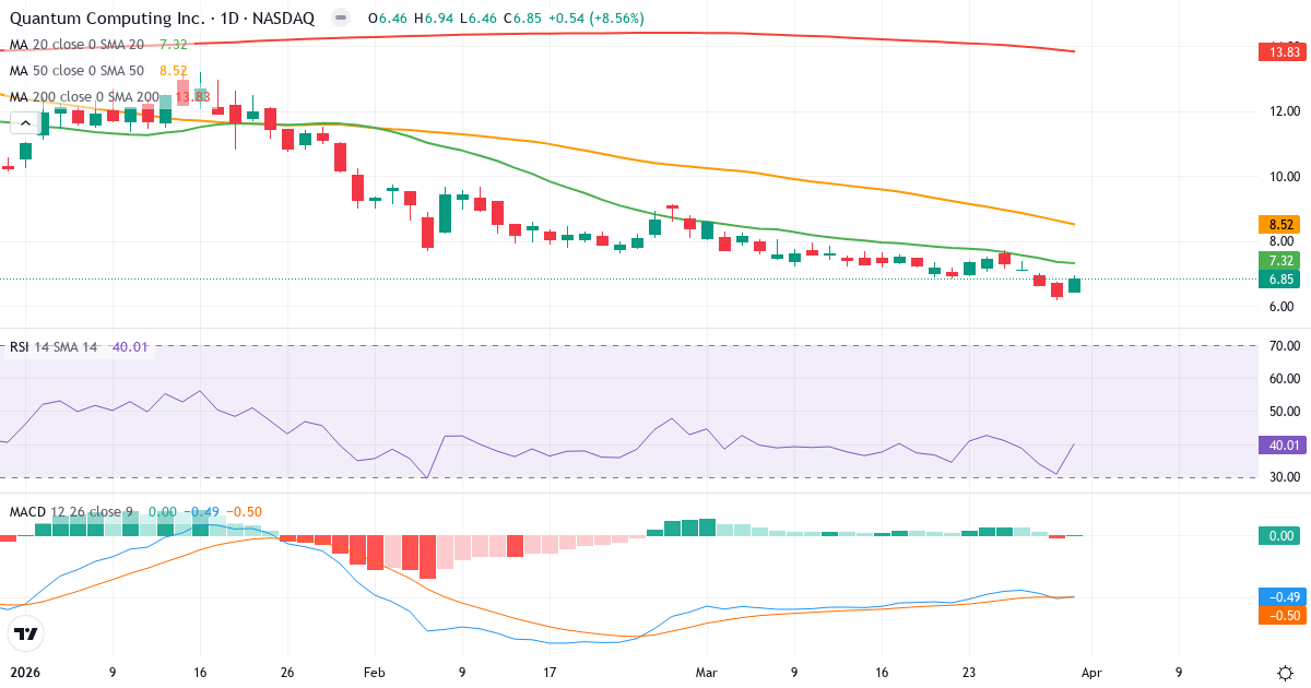 Technische Analyse von Quantum Computing (QUBT.US) – RSI 40, MACD negativ (bärisch), tägliche Candlestick-Grafik April 2026
