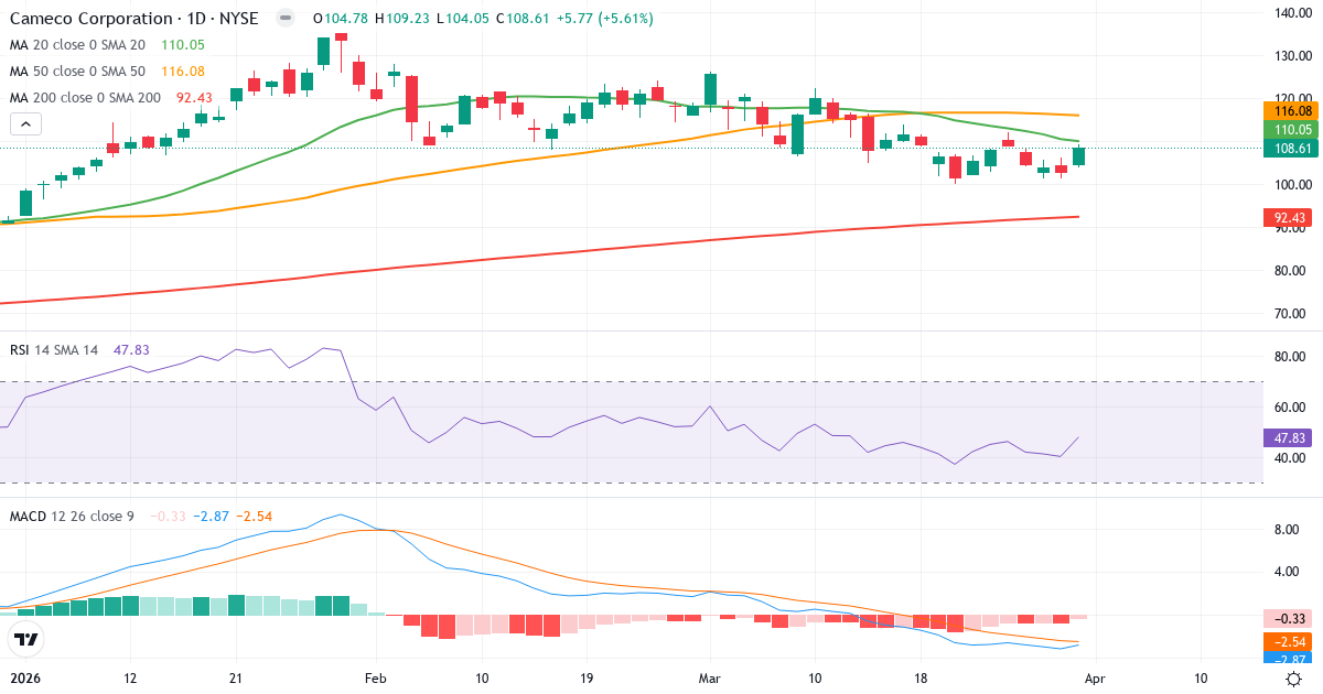 Teknisk analyse av Came (CCJ.US) – RSI 48, MACD negativ (bearish), daglig candlestick-graf april 2026