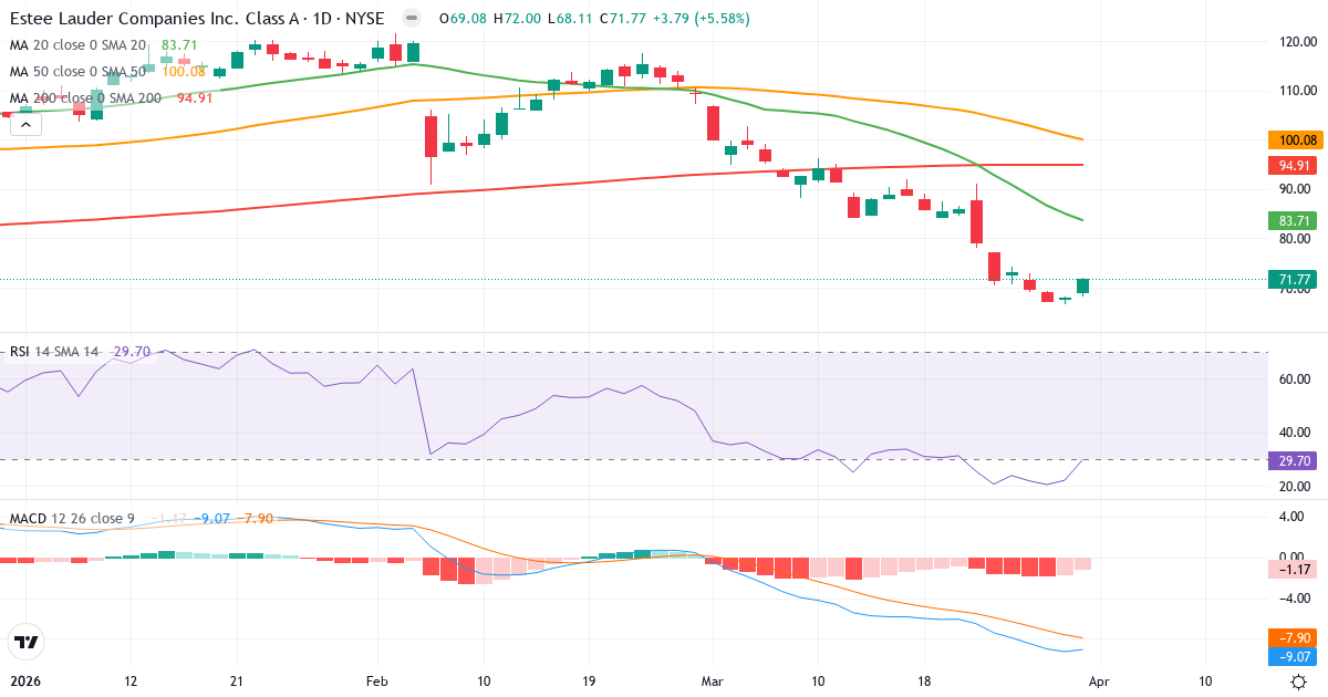 Teknisk analyse av The Estée Lauder Companies (EL.US) – RSI 30, MACD negativ (bearish), daglig candlestick-graf april 2026