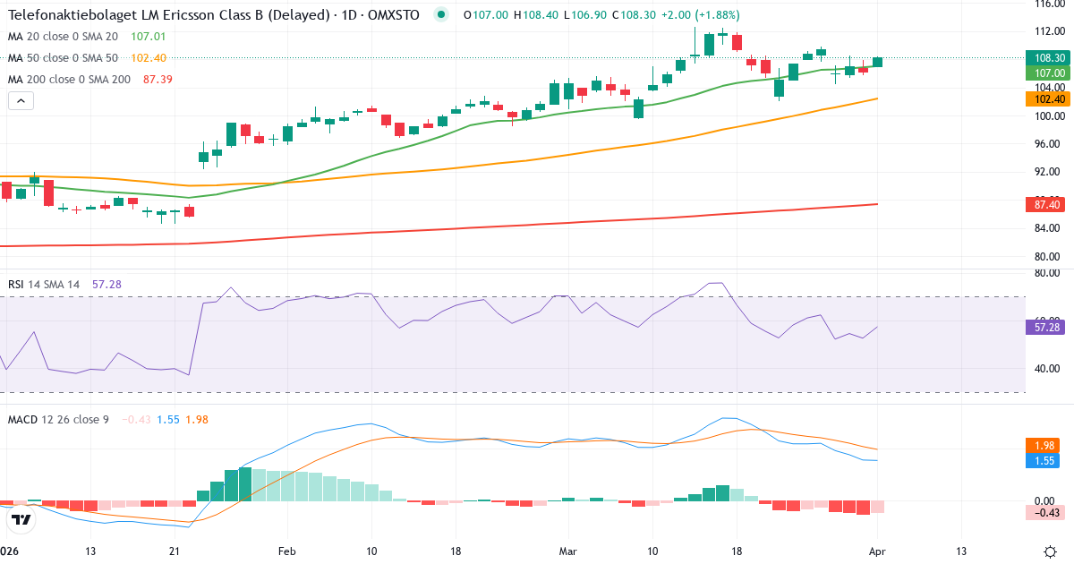 Technische Analyse von Telefonaktiebolaget LM Ericsson (ERIC-B.ST) – RSI 53, MACD positiv (bullisch), tägliche Candlestick-Grafik April 2026