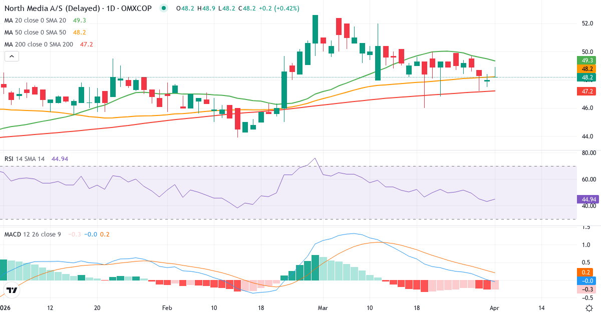 Teknisk analyse av North Media (NORTHM.CO) – RSI 43, MACD positiv (bullish), daglig candlestick-graf april 2026