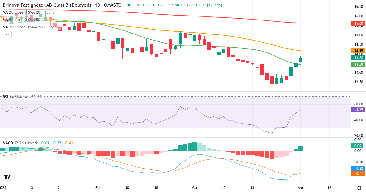 Technische Analyse von Brinova Fastigheter (BRIN-B.ST) – RSI 48, MACD negativ (bärisch), tägliche Candlestick-Grafik April 2026