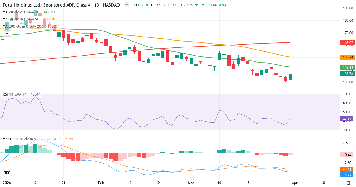 Teknisk analyse av Futu (FUTU.US) – RSI 42, MACD negativ (bearish), daglig candlestick-graf april 2026