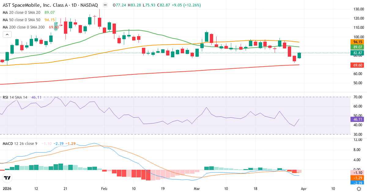 Technische Analyse von Ast Spacemobile (ASTS.US) – RSI 46, MACD negativ (bärisch), tägliche Candlestick-Grafik April 2026