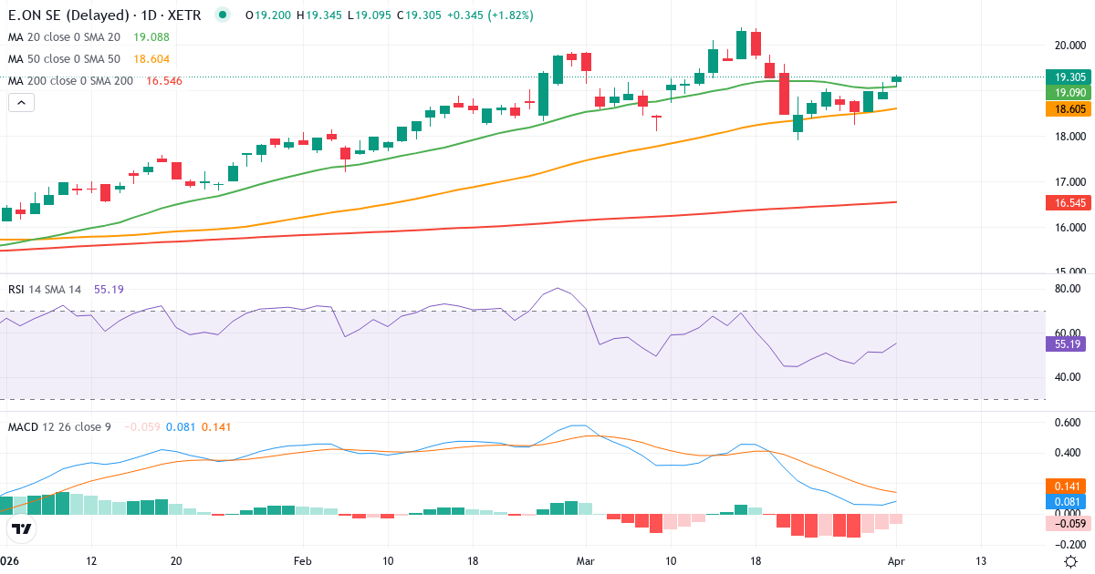 Technische Analyse von E.ON (EOAN.XETRA) – RSI 51, MACD positiv (bullisch), tägliche Candlestick-Grafik April 2026