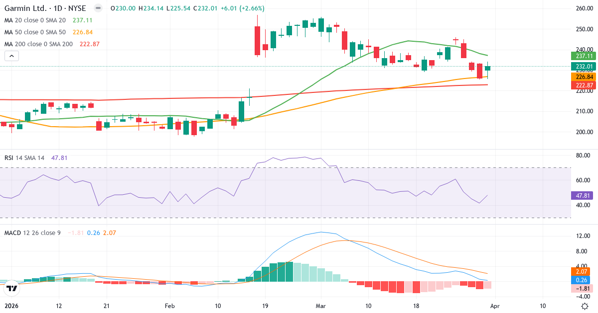 Technische Analyse von Garmin (GRMN.US) – RSI 48, MACD positiv (bullisch), tägliche Candlestick-Grafik April 2026