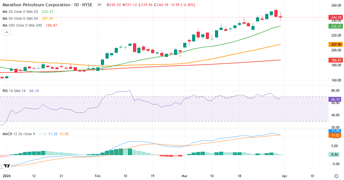 Teknisk analyse av Marathon Petroleum (MPC.US) – RSI 66, MACD positiv (bullish), daglig candlestick-graf april 2026