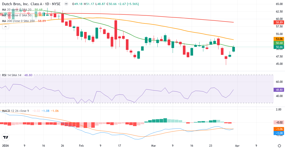 Teknisk analyse av Dutch Bros (BROS.US) – RSI 49, MACD negativ (bearish), daglig candlestick-graf april 2026