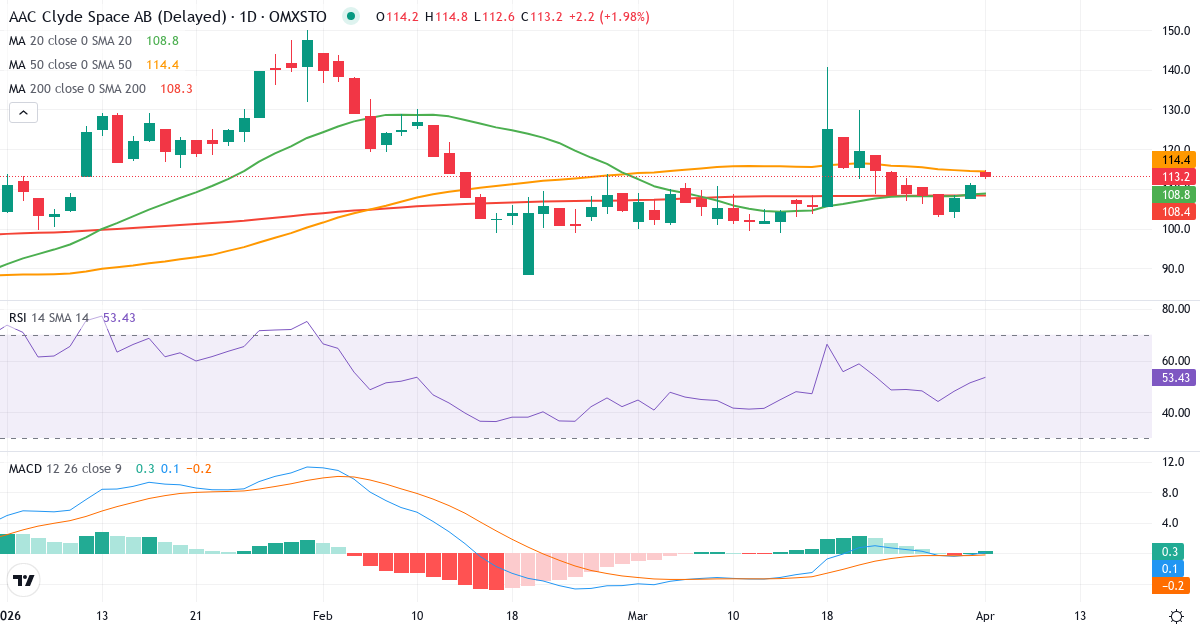 Technische Analyse von AAC Clyde Space (AAC.ST) – RSI 51, MACD negativ (bärisch), tägliche Candlestick-Grafik April 2026