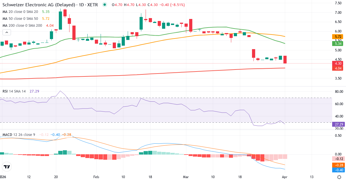 Technische Analyse von Schweizer Electronic (SCE.XETRA) – RSI 33, MACD negativ (bärisch), tägliche Candlestick-Grafik April 2026