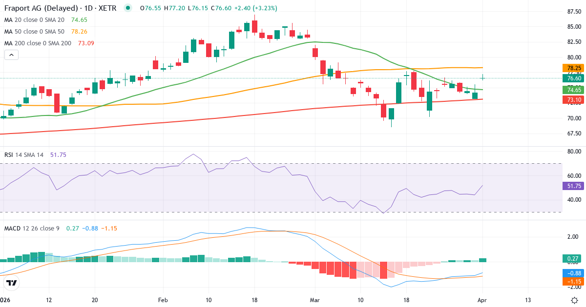 Technische Analyse von Fraport (FRA.XETRA) – RSI 44, MACD negativ (bärisch), tägliche Candlestick-Grafik April 2026