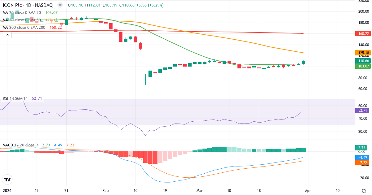 Technische Analyse von ICON Public Limited (ICLR.US) – RSI 53, MACD negativ (bärisch), tägliche Candlestick-Grafik April 2026