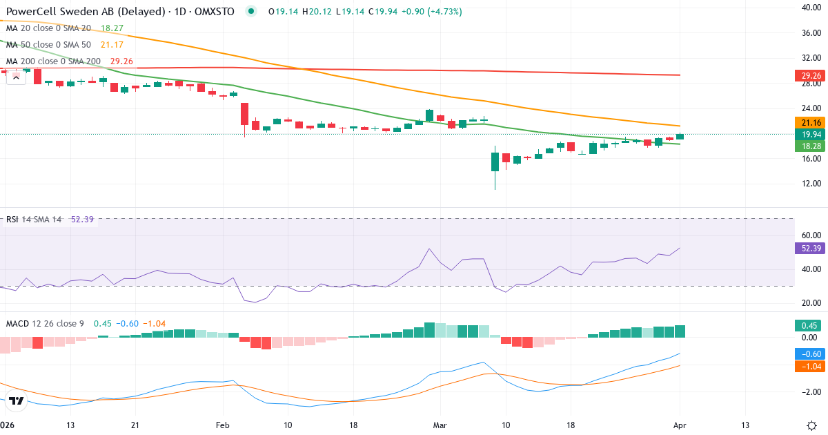 Teknisk analyse av PowerCell Sweden (PCELL.ST) – RSI 48, MACD negativ (bearish), daglig candlestick-graf april 2026