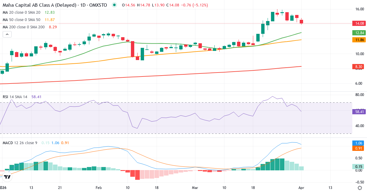Teknisk analyse av Maha Energy (MAHA-A.ST) – RSI 65, MACD positiv (bullish), daglig candlestick-graf april 2026