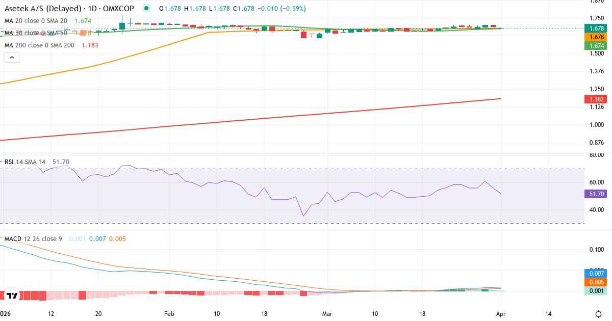 Technische Analyse von Asetek (ASTK.CO) – RSI 56, MACD positiv (bullisch), tägliche Candlestick-Grafik April 2026