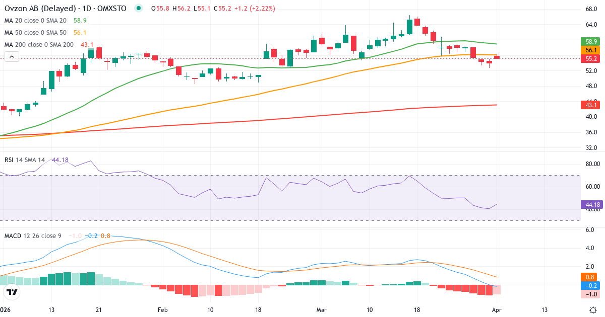 Teknisk analyse av Ovzon (OVZON.ST) – RSI 40, MACD negativ (bearish), daglig candlestick-graf april 2026