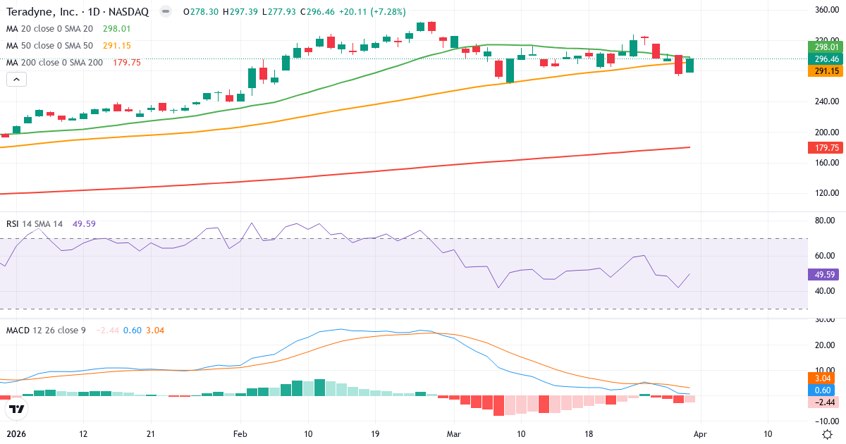 Technische Analyse von Teradyne (TER.US) – RSI 50, MACD positiv (bullisch), tägliche Candlestick-Grafik April 2026