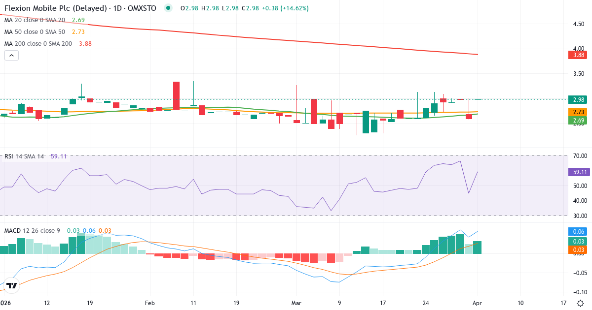 Teknisk analyse av Flexion Mobile (FLEXM.ST) – RSI 44, MACD positiv (bullish), daglig candlestick-graf april 2026