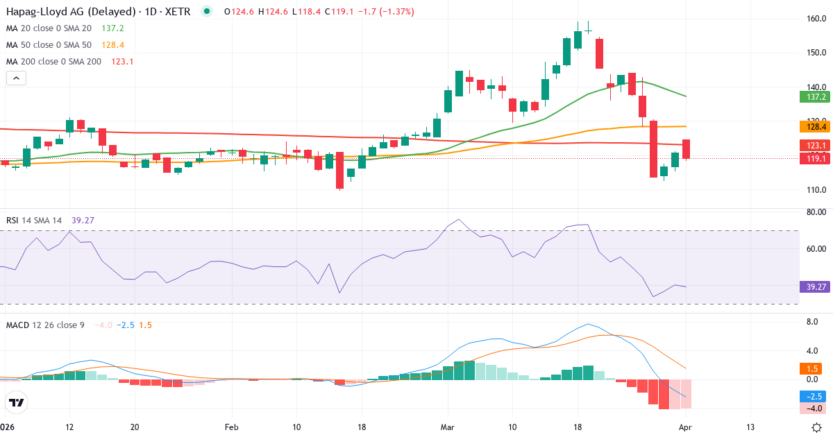 Technische Analyse von Hapag-Lloyd Aktiengesellschaft (HLAG.XETRA) – RSI 40, MACD negativ (bärisch), tägliche Candlestick-Grafik April 2026