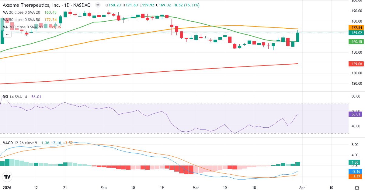 Technische Analyse von Axsome Therapeutics (AXSM.US) – RSI 56, MACD negativ (bärisch), tägliche Candlestick-Grafik April 2026