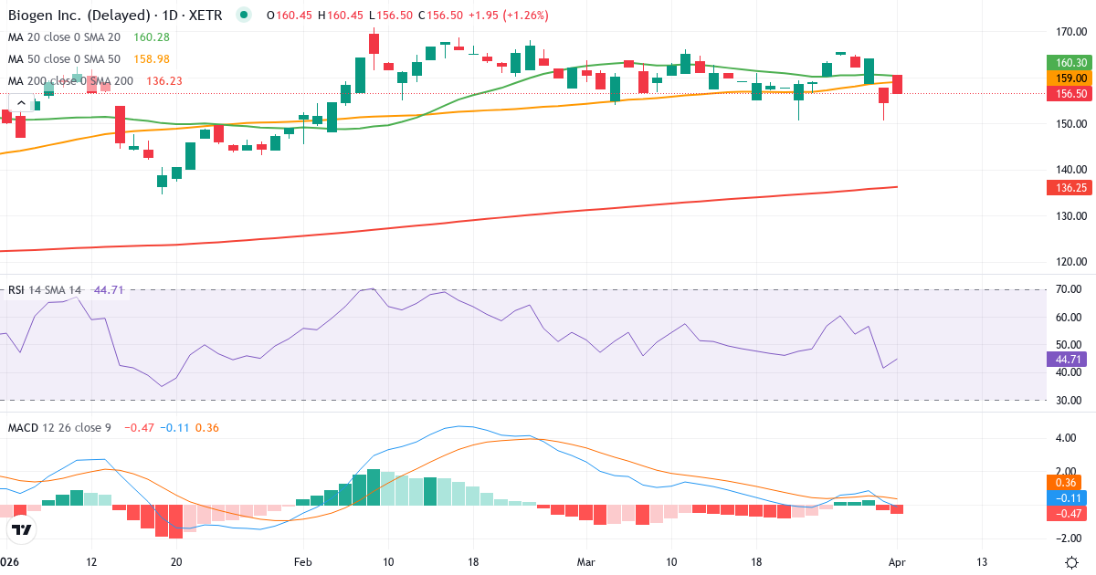 Technische Analyse von Biogen (IDP.XETRA) – RSI 41, MACD positiv (bullisch), tägliche Candlestick-Grafik April 2026