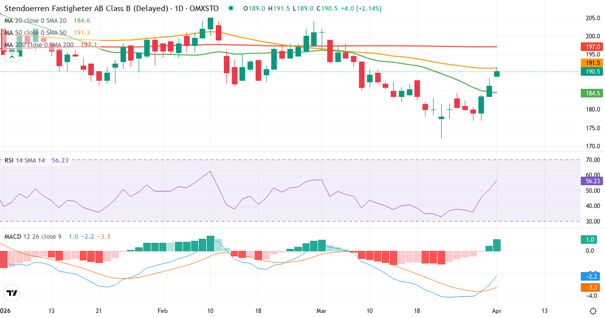 Technische Analyse von Stendörren Fastigheter (STEF-B.ST) – RSI 50, MACD negativ (bärisch), tägliche Candlestick-Grafik April 2026