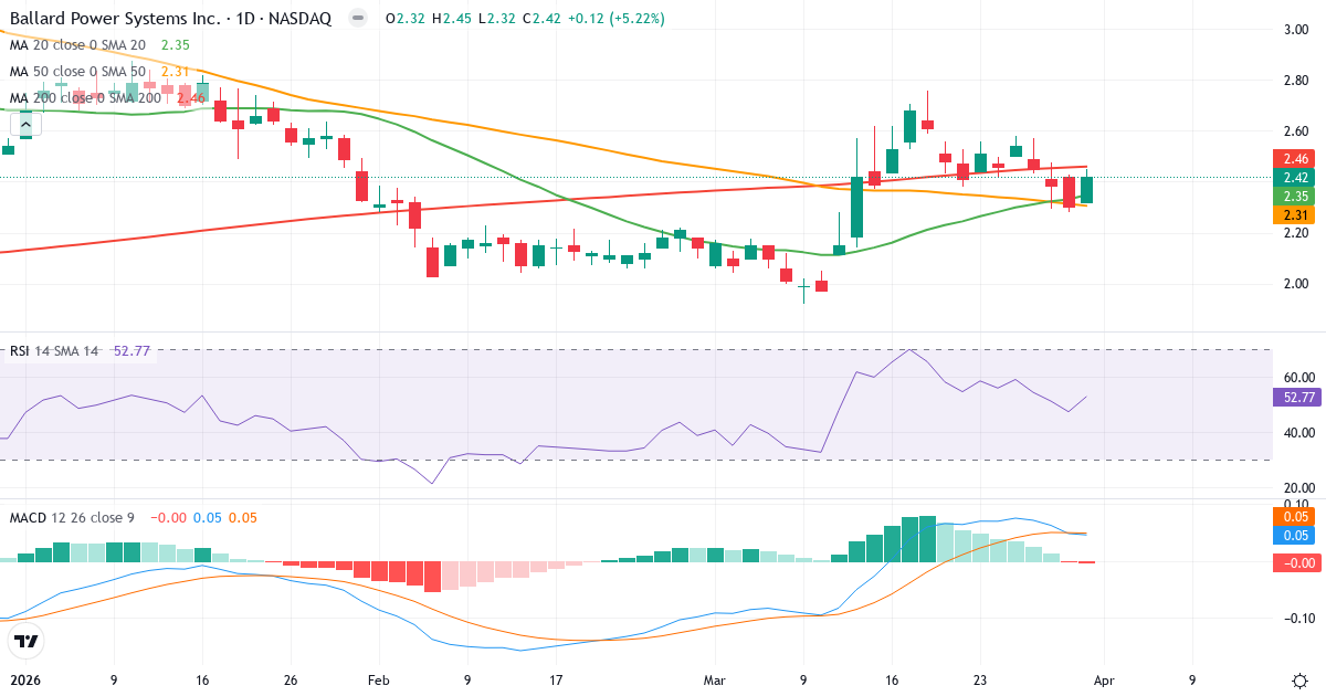 Teknisk analyse av Ballard Power Systems (BLDP.US) – RSI 53, MACD positiv (bullish), daglig candlestick-graf april 2026