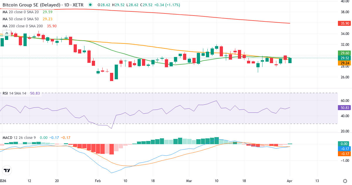 Technische Analyse von Bitcoin Group (ADE.XETRA) – RSI 49, MACD negativ (bärisch), tägliche Candlestick-Grafik April 2026