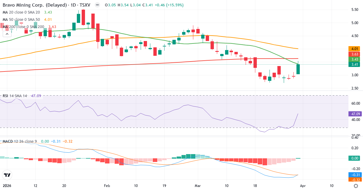 Teknisk analyse av Bravo Mining (BRVO.V) – RSI 47, MACD negativ (bearish), daglig candlestick-graf april 2026
