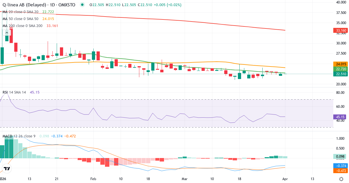 Teknisk analyse av Q-linea (QLINEA.ST) – RSI 45, MACD negativ (bearish), daglig candlestick-graf april 2026