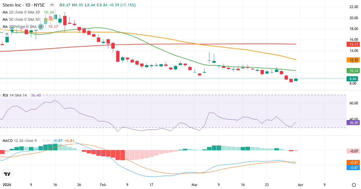 Teknisk analyse av Stem (STEM.US) – RSI 36, MACD negativ (bearish), daglig candlestick-graf april 2026