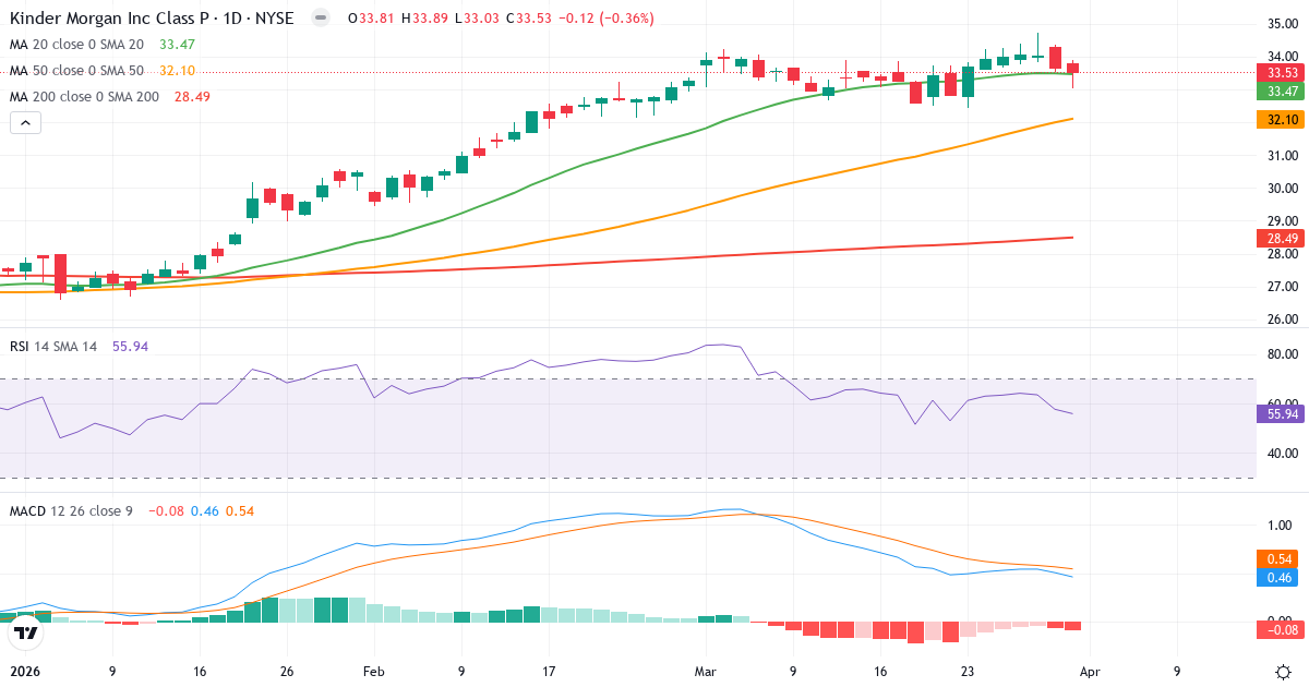 Teknisk analyse av Kinder Morgan (KMI.US) – RSI 56, MACD positiv (bullish), daglig candlestick-graf april 2026