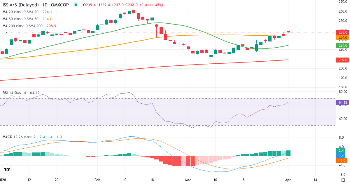 Technische Analyse von ISS (ISS.CO) – RSI 60, MACD positiv (bullisch), tägliche Candlestick-Grafik April 2026