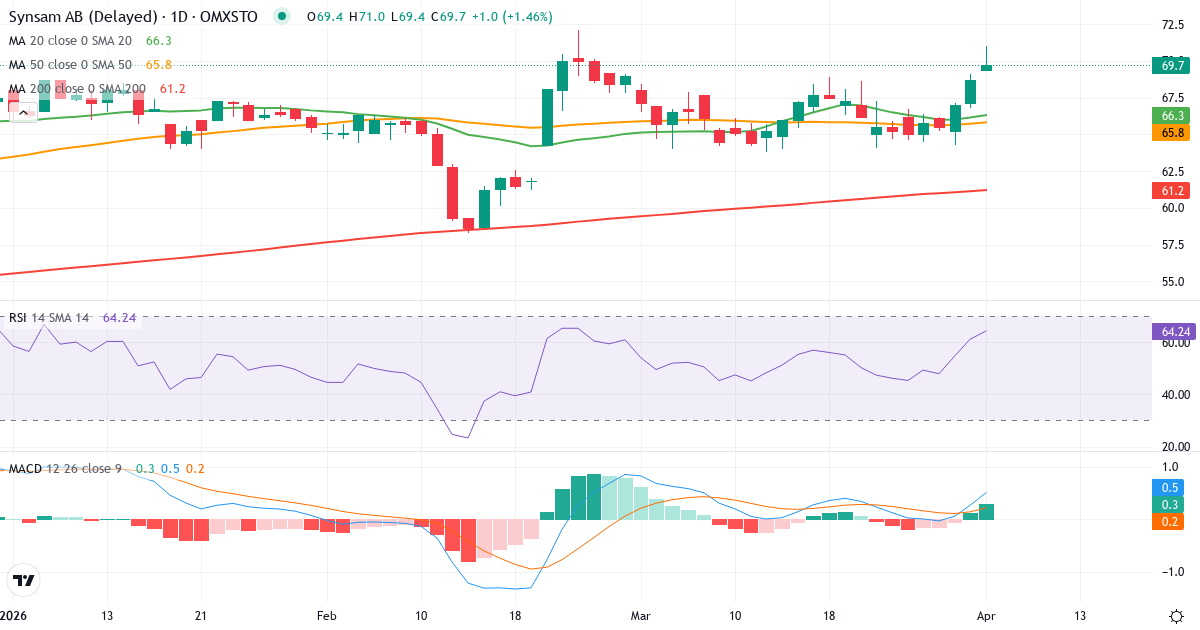 Technische Analyse von Synsam (SYNSAM.ST) – RSI 61, MACD positiv (bullisch), tägliche Candlestick-Grafik April 2026