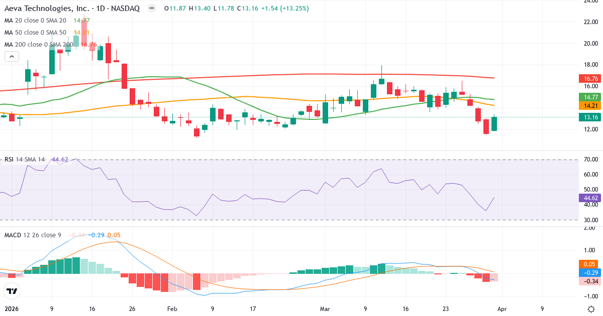 Technische Analyse von Aeva Technologies (AEVA.US) – RSI 45, MACD negativ (bärisch), tägliche Candlestick-Grafik April 2026